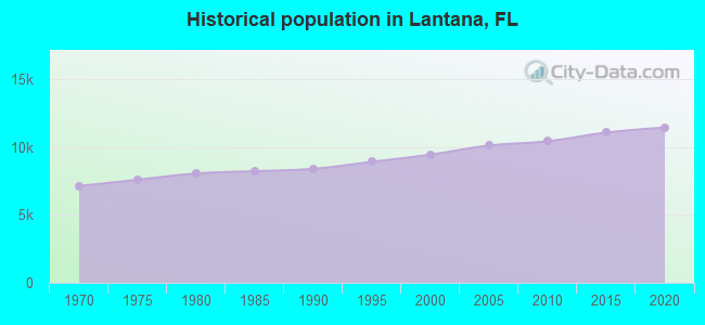 Historical population in Lantana, FL