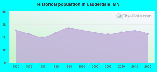 Historical population in Lauderdale, MN