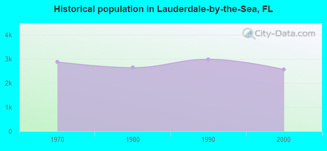 Historical population in Lauderdale-by-the-Sea, FL