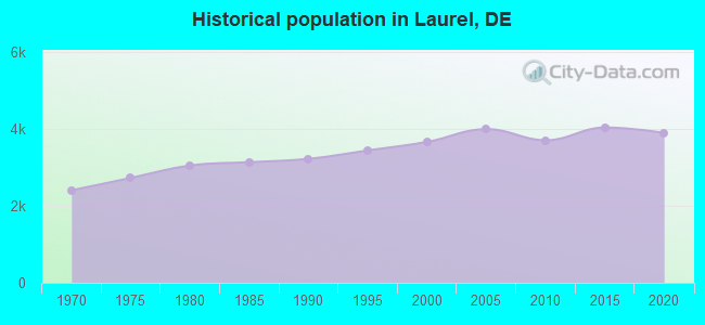 Historical population in Laurel, DE