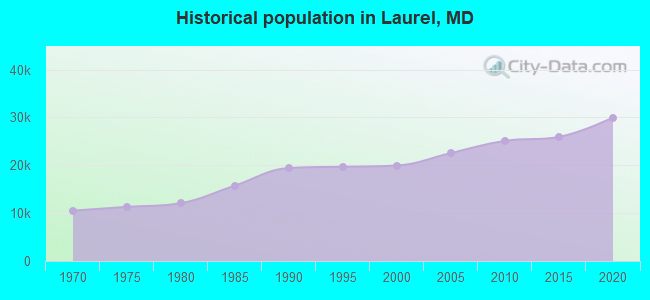 Historical population in Laurel, MD