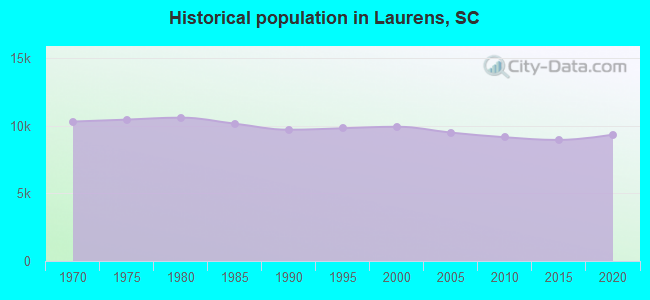 Historical population in Laurens, SC