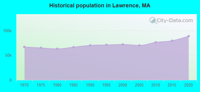 Historical population in Lawrence, MA