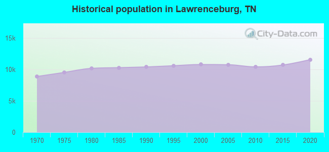 Historical population in Lawrenceburg, TN