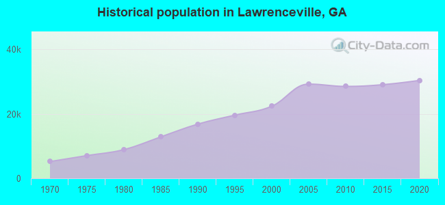 Historical population in Lawrenceville, GA