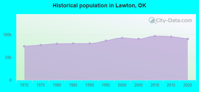Historical population in Lawton, OK