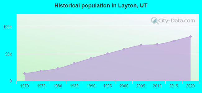 Historical population in Layton, UT