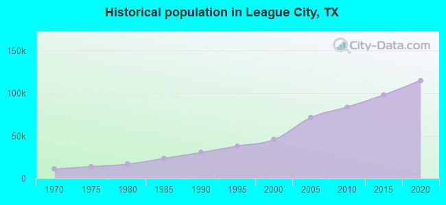 Historical population in League City, TX