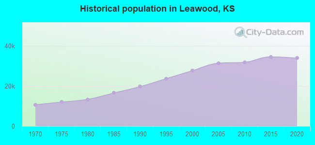 Historical population in Leawood, KS