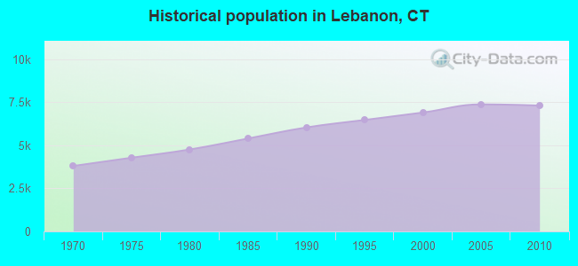 Historical population in Lebanon, CT