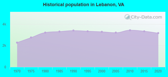 Historical population in Lebanon, VA