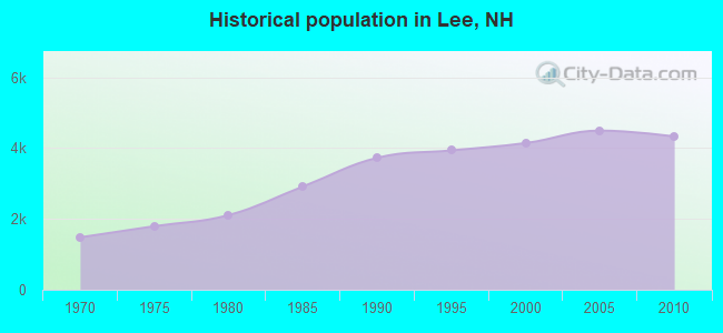 Historical population in Lee, NH
