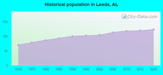 Historical population in Leeds, AL