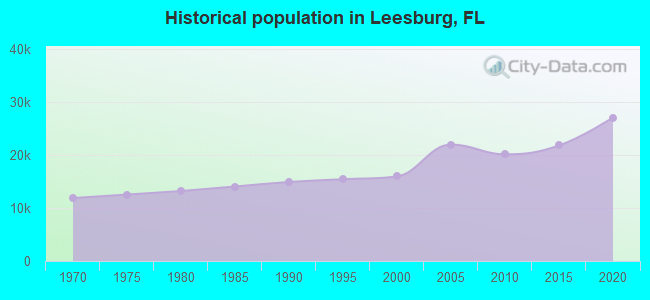 Historical population in Leesburg, FL