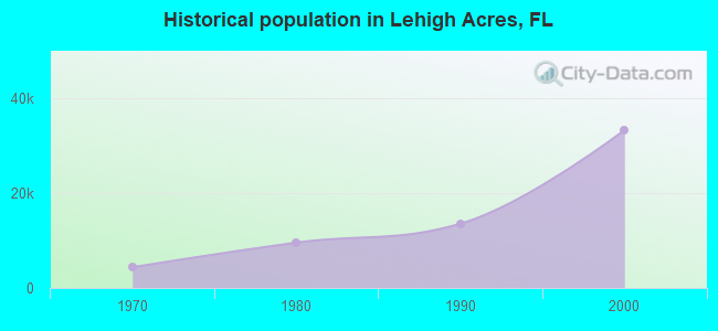 Historical population in Lehigh Acres, FL