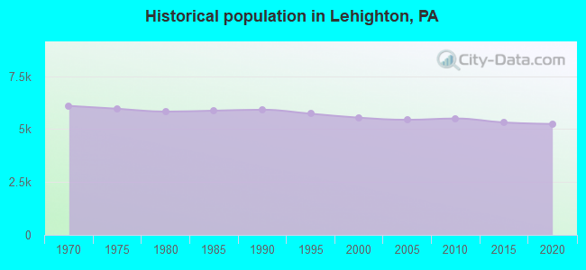 Historical population in Lehighton, PA