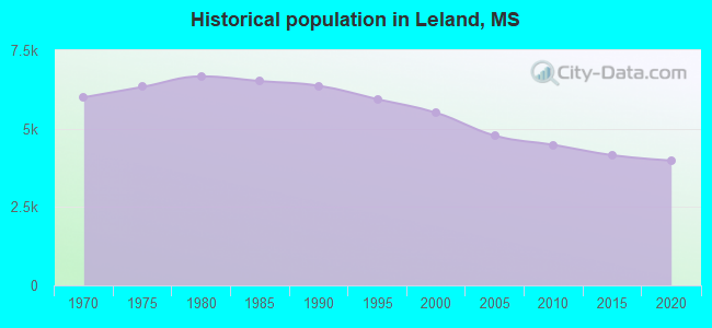 Historical population in Leland, MS