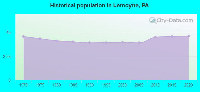 Historical population in Lemoyne, PA