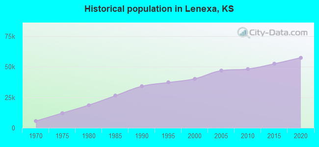 Historical population in Lenexa, KS