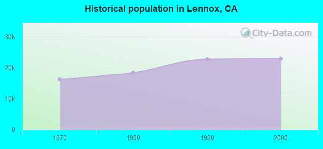Historical population in Lennox, CA