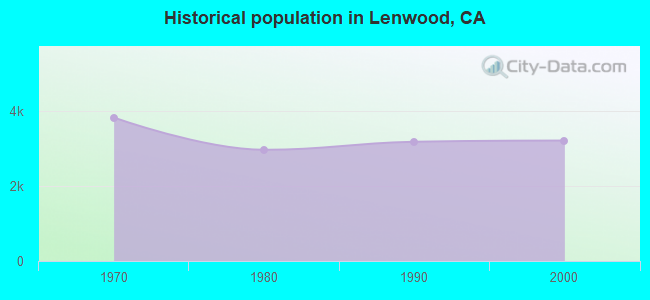 Historical population in Lenwood, CA