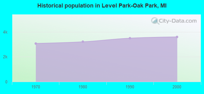 Historical population in Level Park-Oak Park, MI