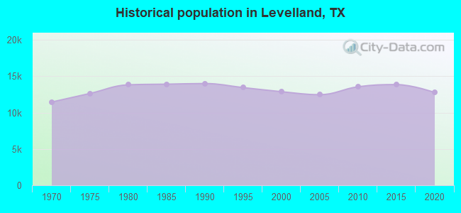 Historical population in Levelland, TX