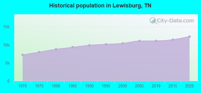 Historical population in Lewisburg, TN