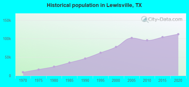 Historical population in Lewisville, TX