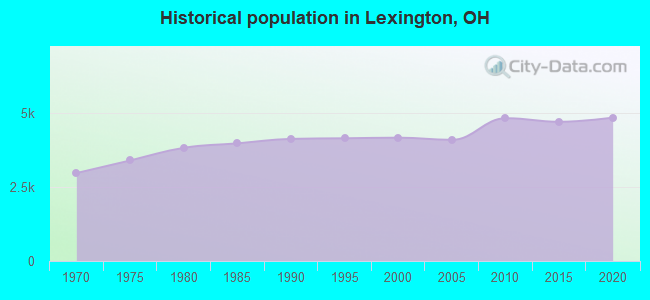 Historical population in Lexington, OH