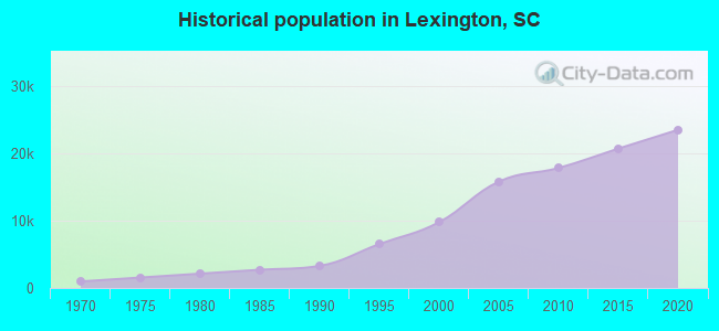 Historical population in Lexington, SC