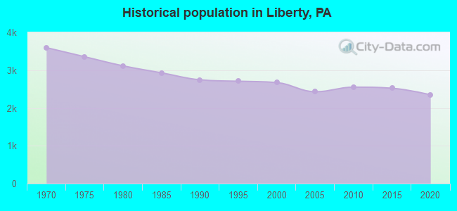 Historical population in Liberty, PA