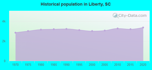 Historical population in Liberty, SC