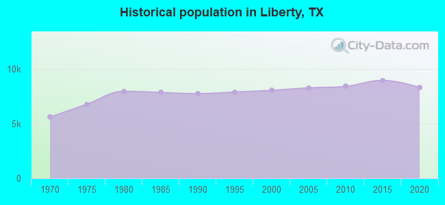 Historical population in Liberty, TX
