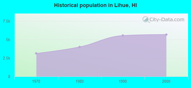 Historical population in Lihue, HI