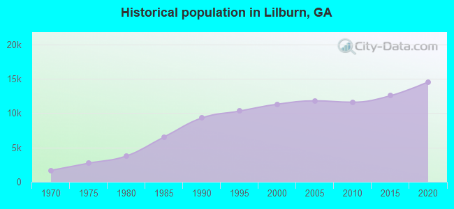 Historical population in Lilburn, GA