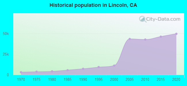 Historical population in Lincoln, CA