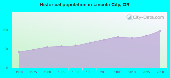 Historical population in Lincoln City, OR