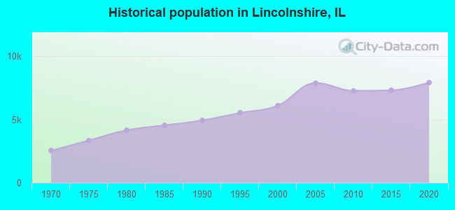 Historical population in Lincolnshire, IL
