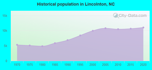 Historical population in Lincolnton, NC