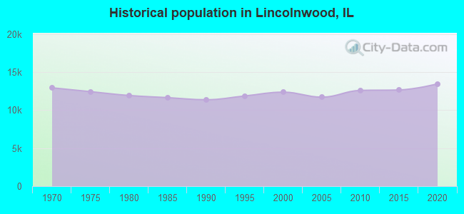 Historical population in Lincolnwood, IL