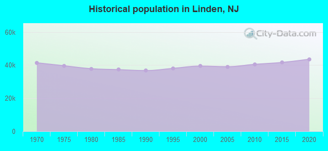 Historical population in Linden, NJ