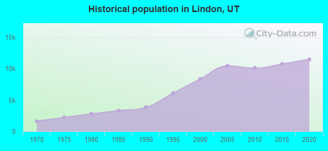 Historical population in Lindon, UT