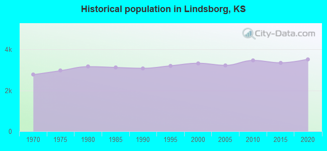 Historical population in Lindsborg, KS