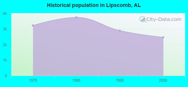 Historical population in Lipscomb, AL