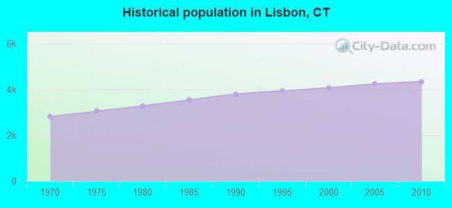 Historical population in Lisbon, CT