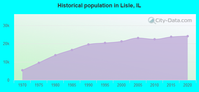 Historical population in Lisle, IL