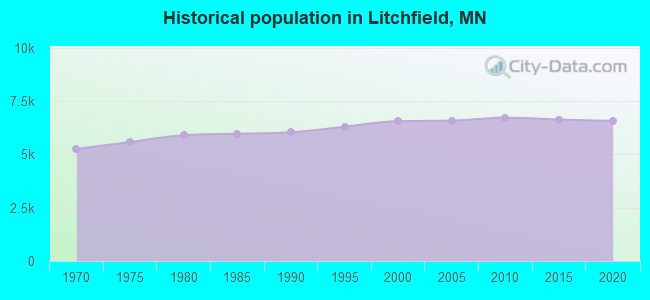 Historical population in Litchfield, MN