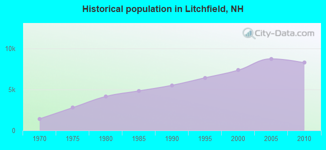 Historical population in Litchfield, NH