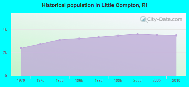 Historical population in Little Compton, RI